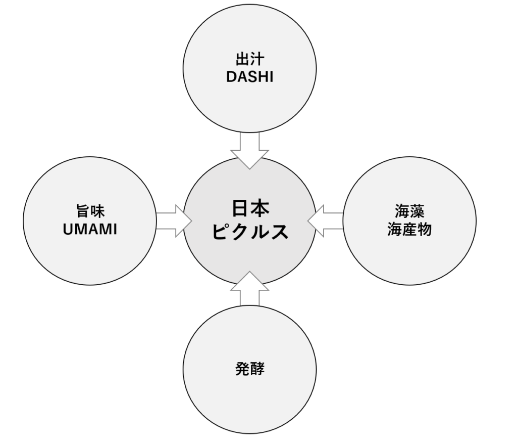 日本ピクルスの概念